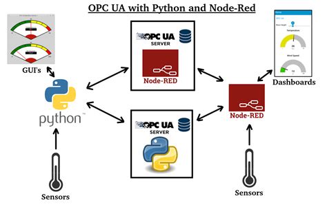 Some documentation is available at httppython-opcua. . Python write to opc ua